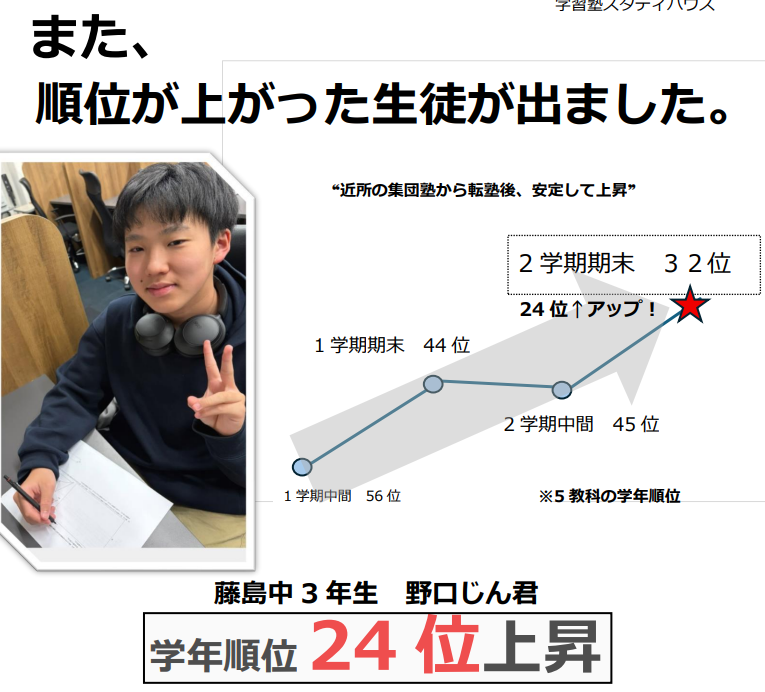 学習塾スタディハウスに転塾をして、学年順位を24位アップさせた藤島中野口くんの画像